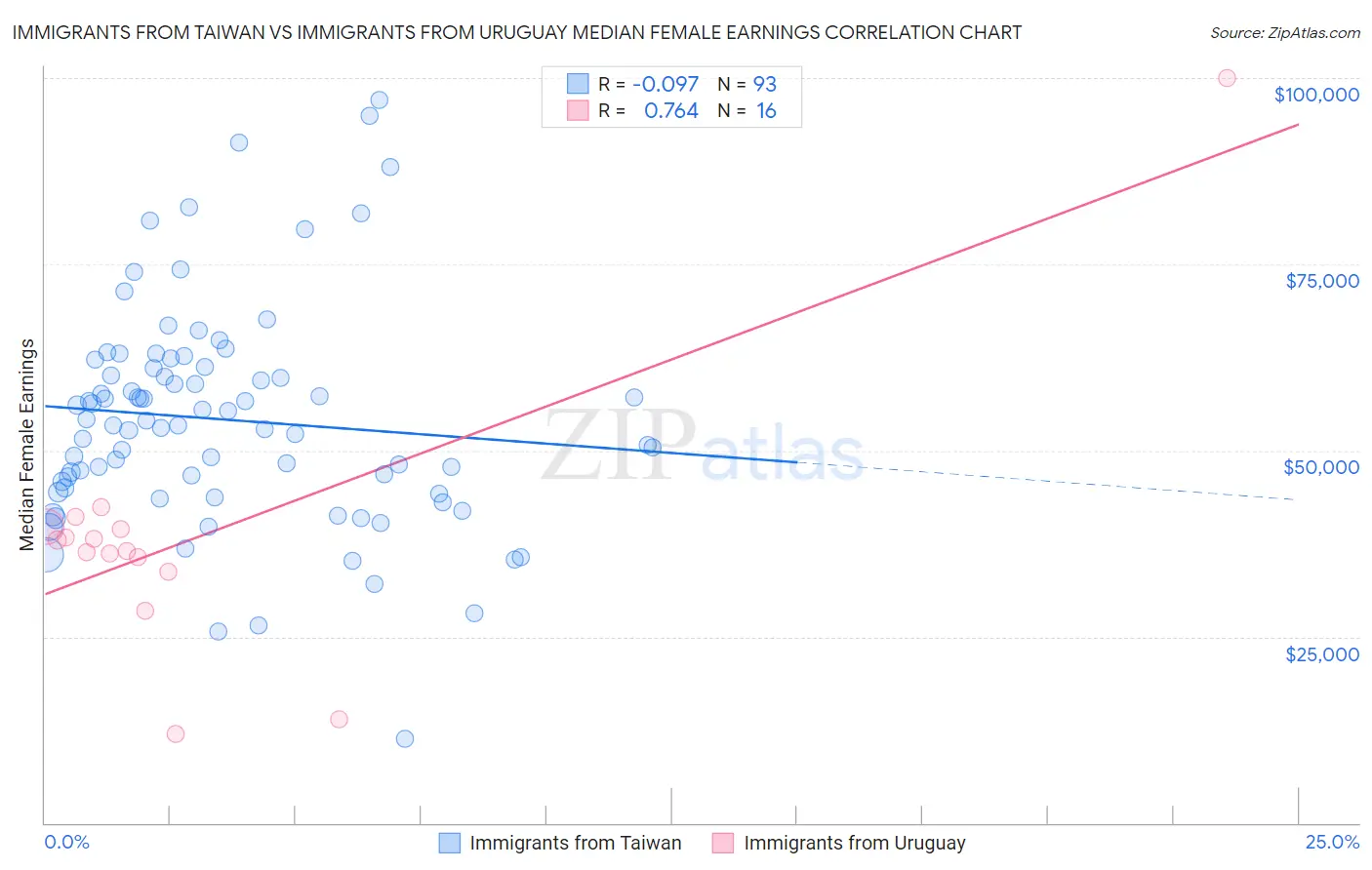 Immigrants from Taiwan vs Immigrants from Uruguay Median Female Earnings
