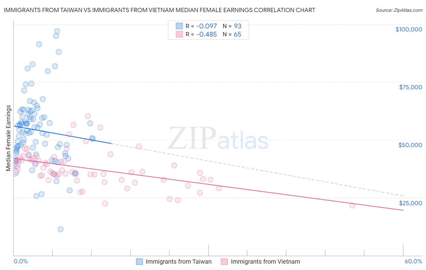 Immigrants from Taiwan vs Immigrants from Vietnam Median Female Earnings