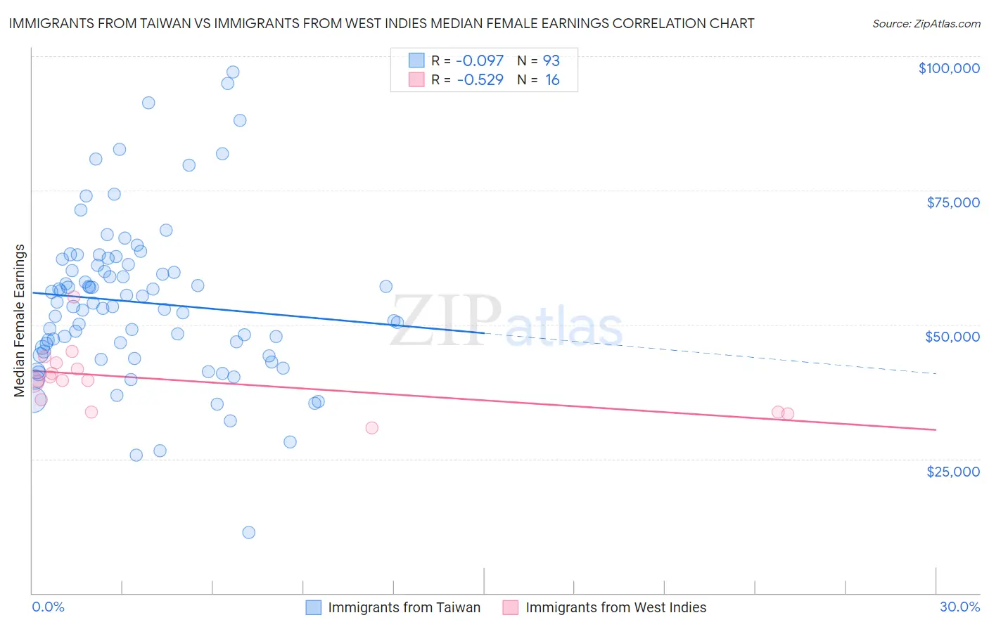 Immigrants from Taiwan vs Immigrants from West Indies Median Female Earnings