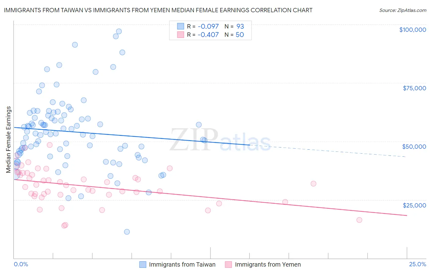 Immigrants from Taiwan vs Immigrants from Yemen Median Female Earnings