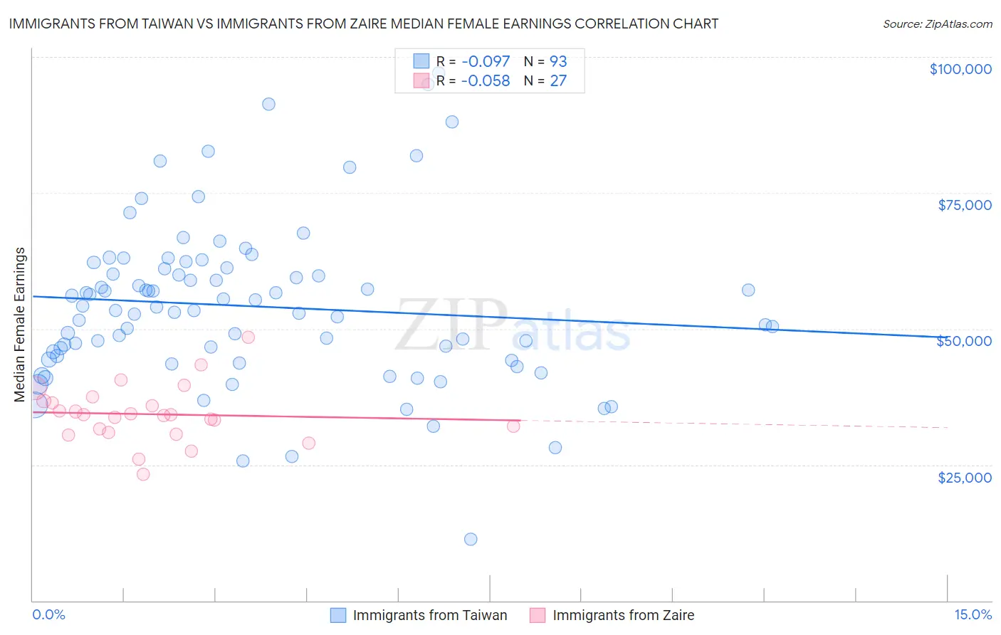 Immigrants from Taiwan vs Immigrants from Zaire Median Female Earnings