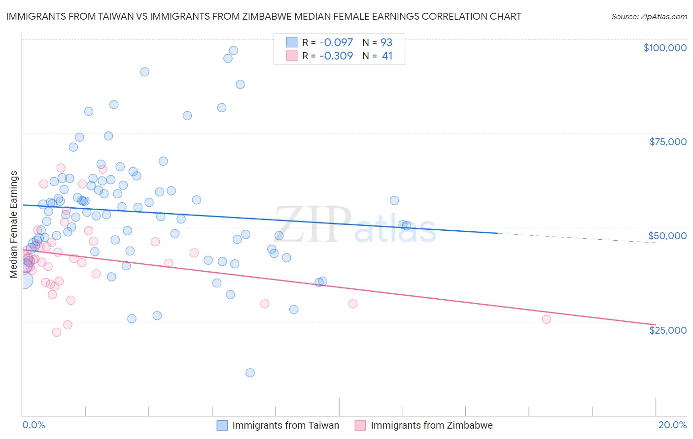 Immigrants from Taiwan vs Immigrants from Zimbabwe Median Female Earnings