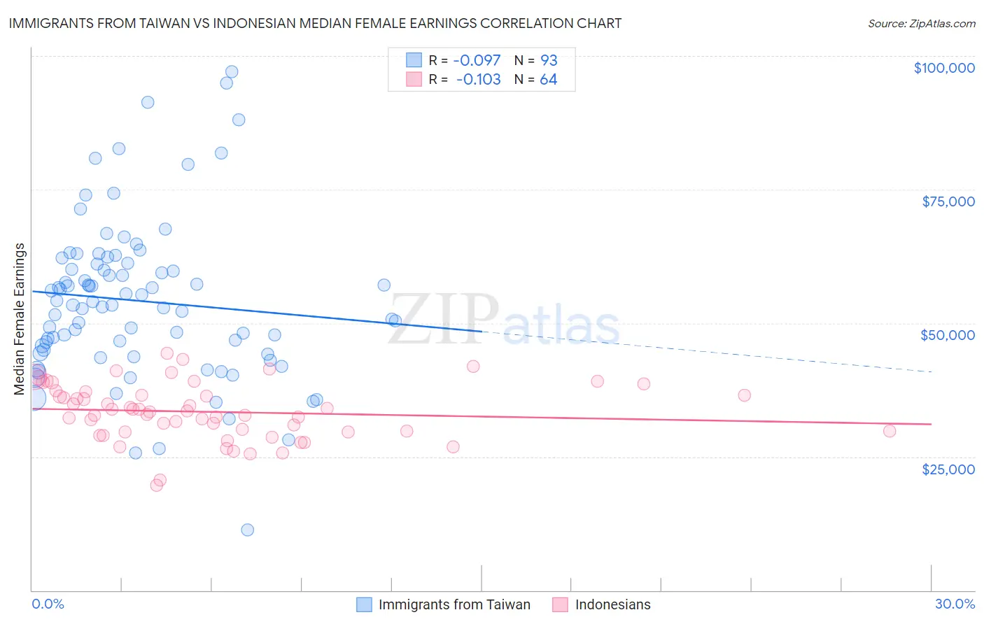 Immigrants from Taiwan vs Indonesian Median Female Earnings