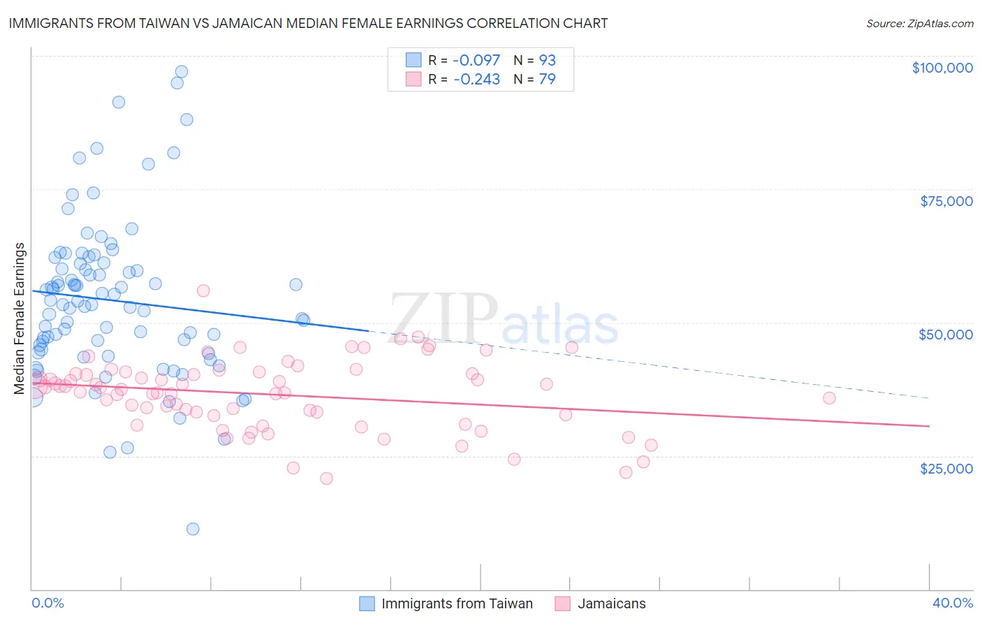 Immigrants from Taiwan vs Jamaican Median Female Earnings