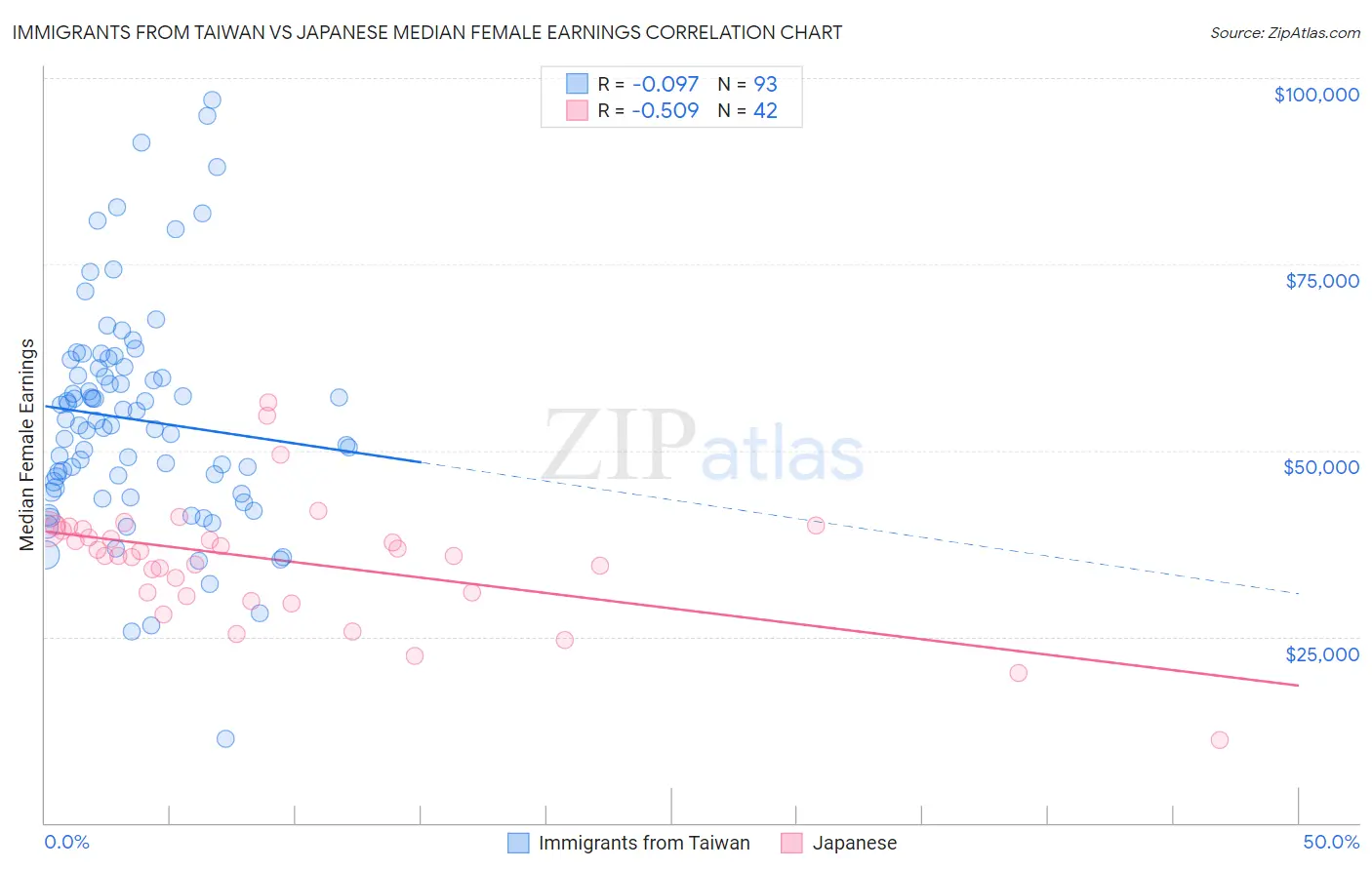 Immigrants from Taiwan vs Japanese Median Female Earnings