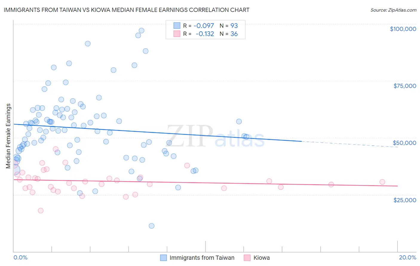 Immigrants from Taiwan vs Kiowa Median Female Earnings