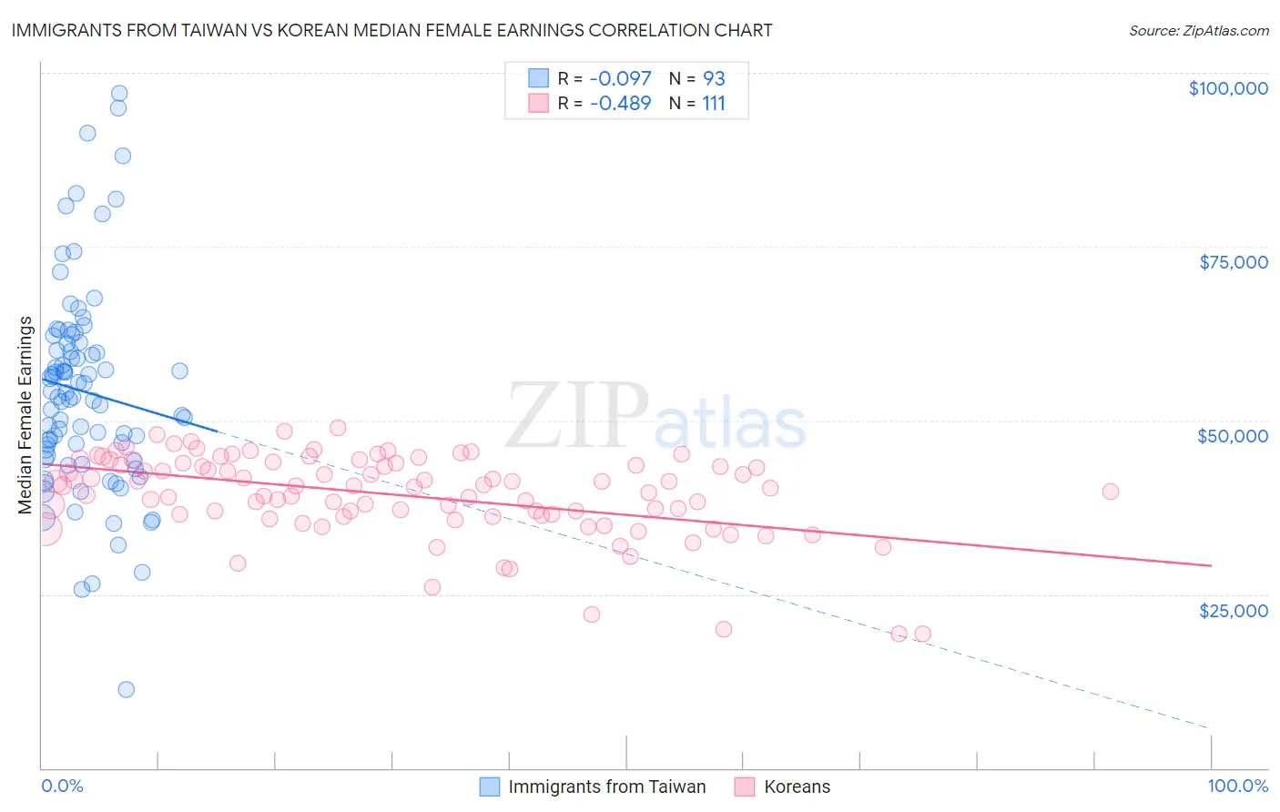 Immigrants from Taiwan vs Korean Median Female Earnings