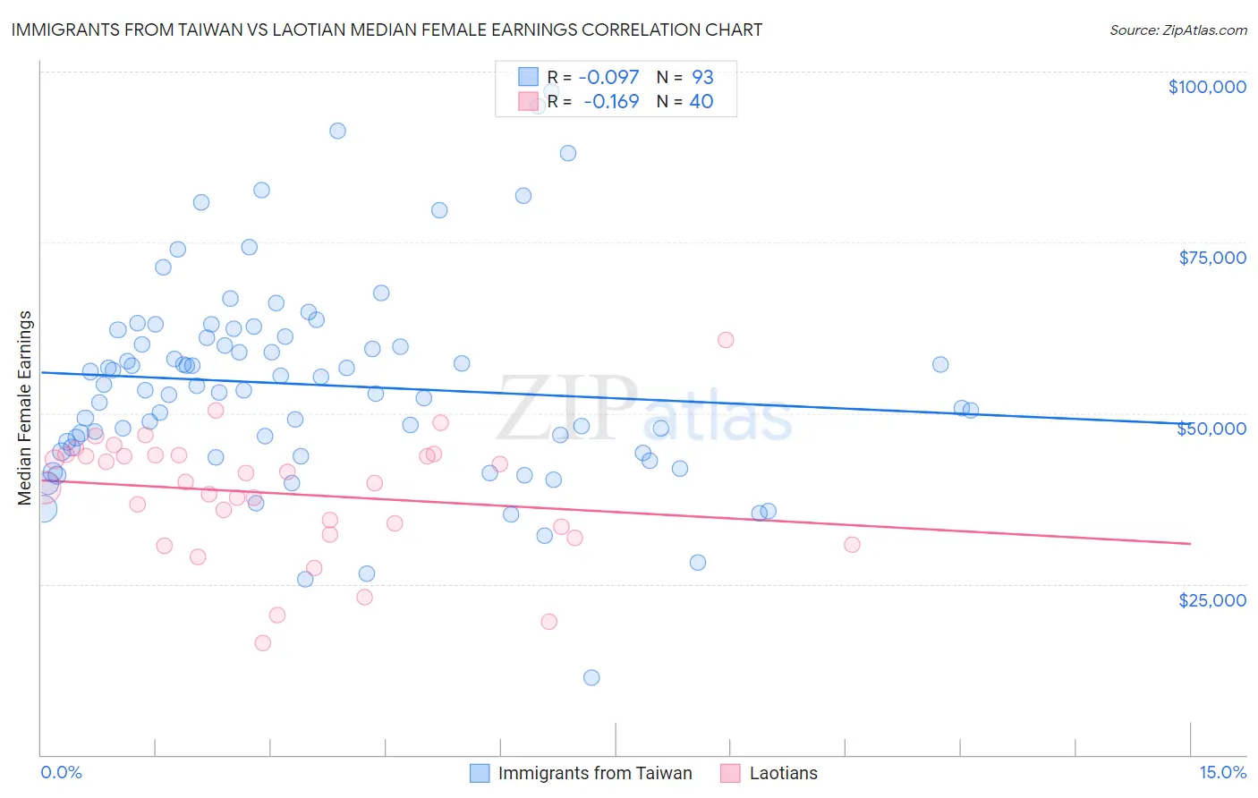 Immigrants from Taiwan vs Laotian Median Female Earnings