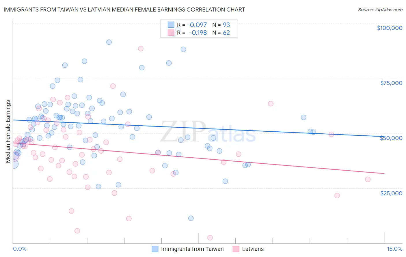 Immigrants from Taiwan vs Latvian Median Female Earnings