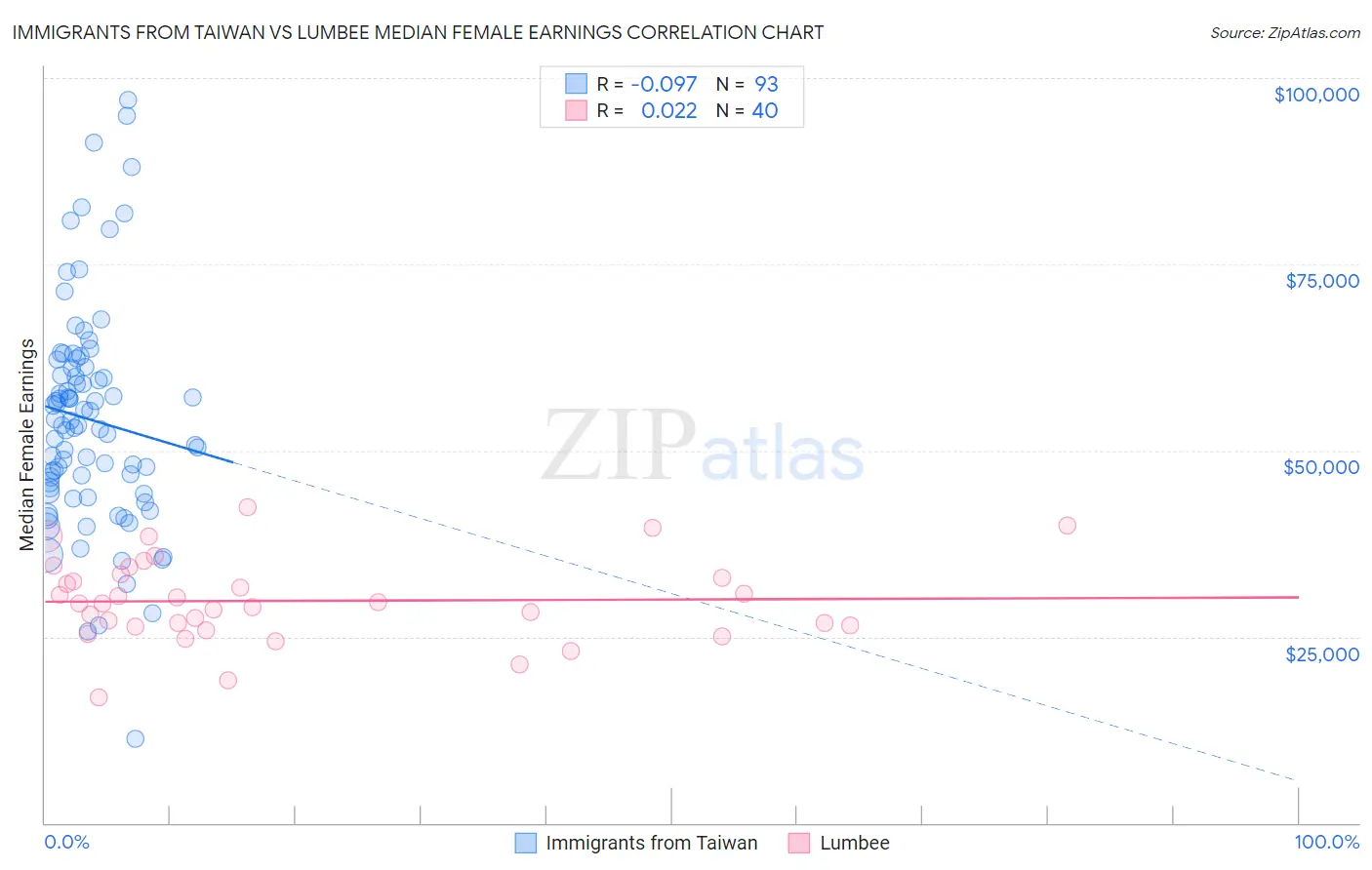 Immigrants from Taiwan vs Lumbee Median Female Earnings