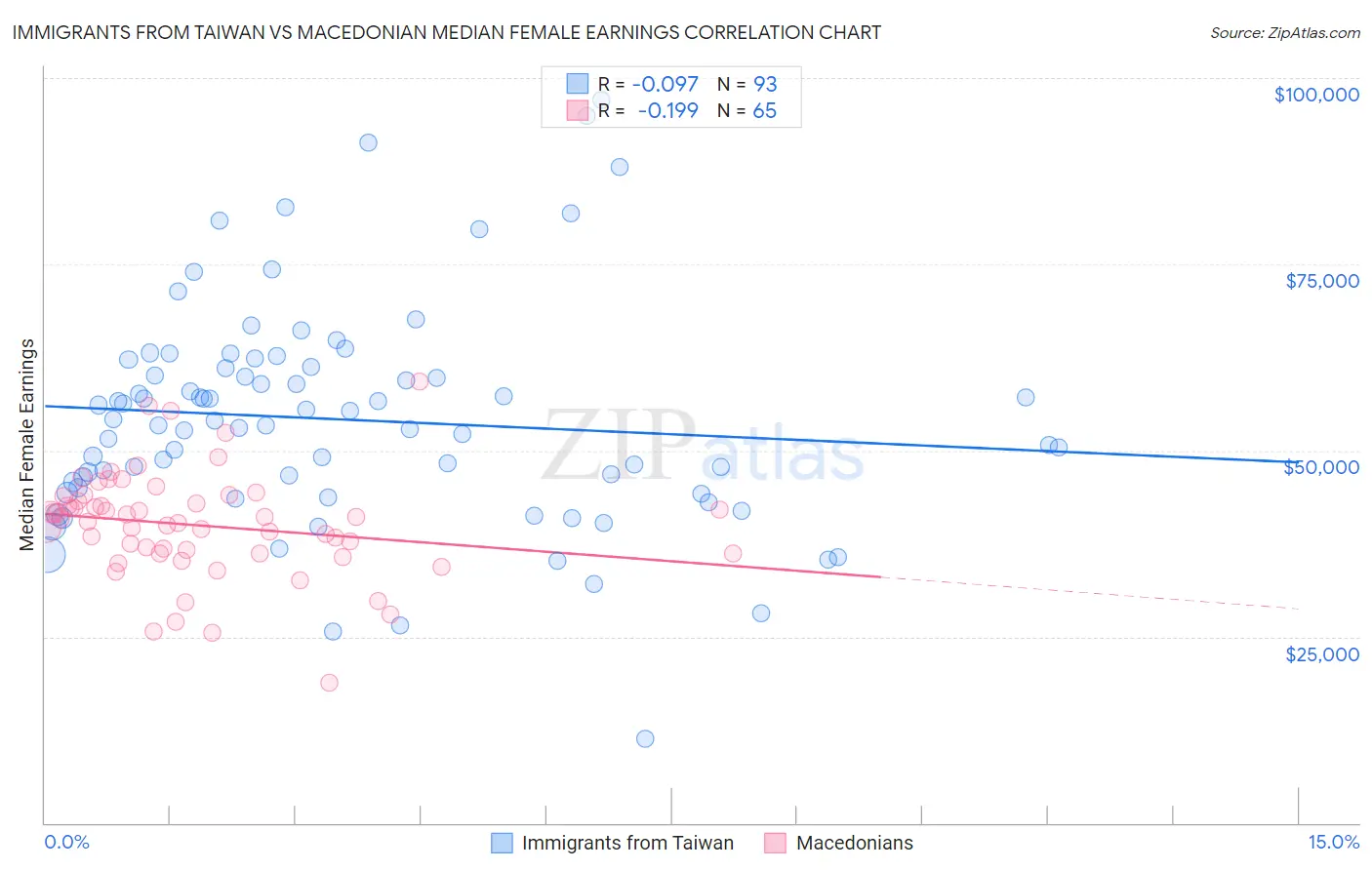 Immigrants from Taiwan vs Macedonian Median Female Earnings