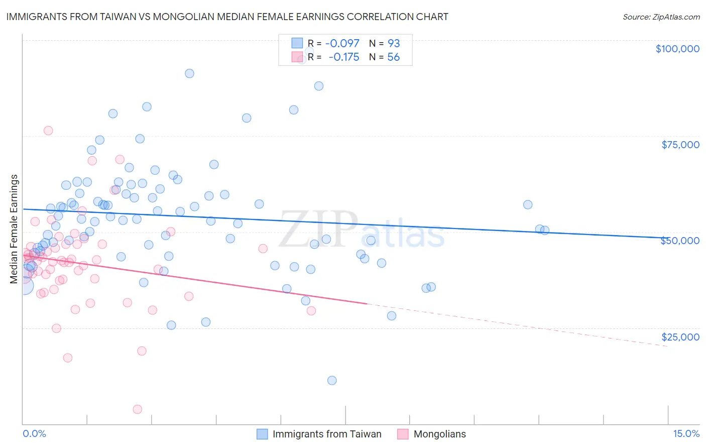 Immigrants from Taiwan vs Mongolian Median Female Earnings