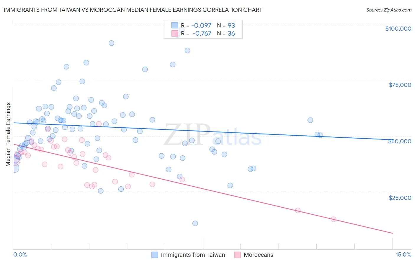 Immigrants from Taiwan vs Moroccan Median Female Earnings