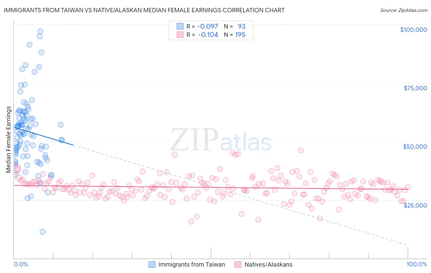 Immigrants from Taiwan vs Native/Alaskan Median Female Earnings