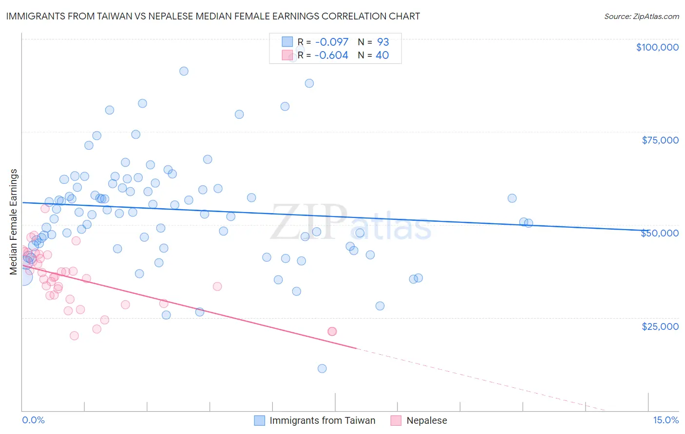 Immigrants from Taiwan vs Nepalese Median Female Earnings