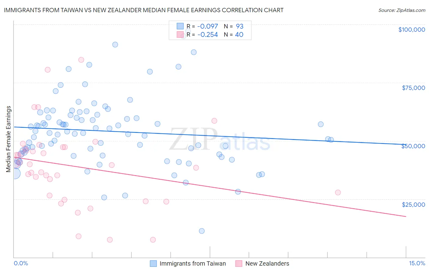 Immigrants from Taiwan vs New Zealander Median Female Earnings