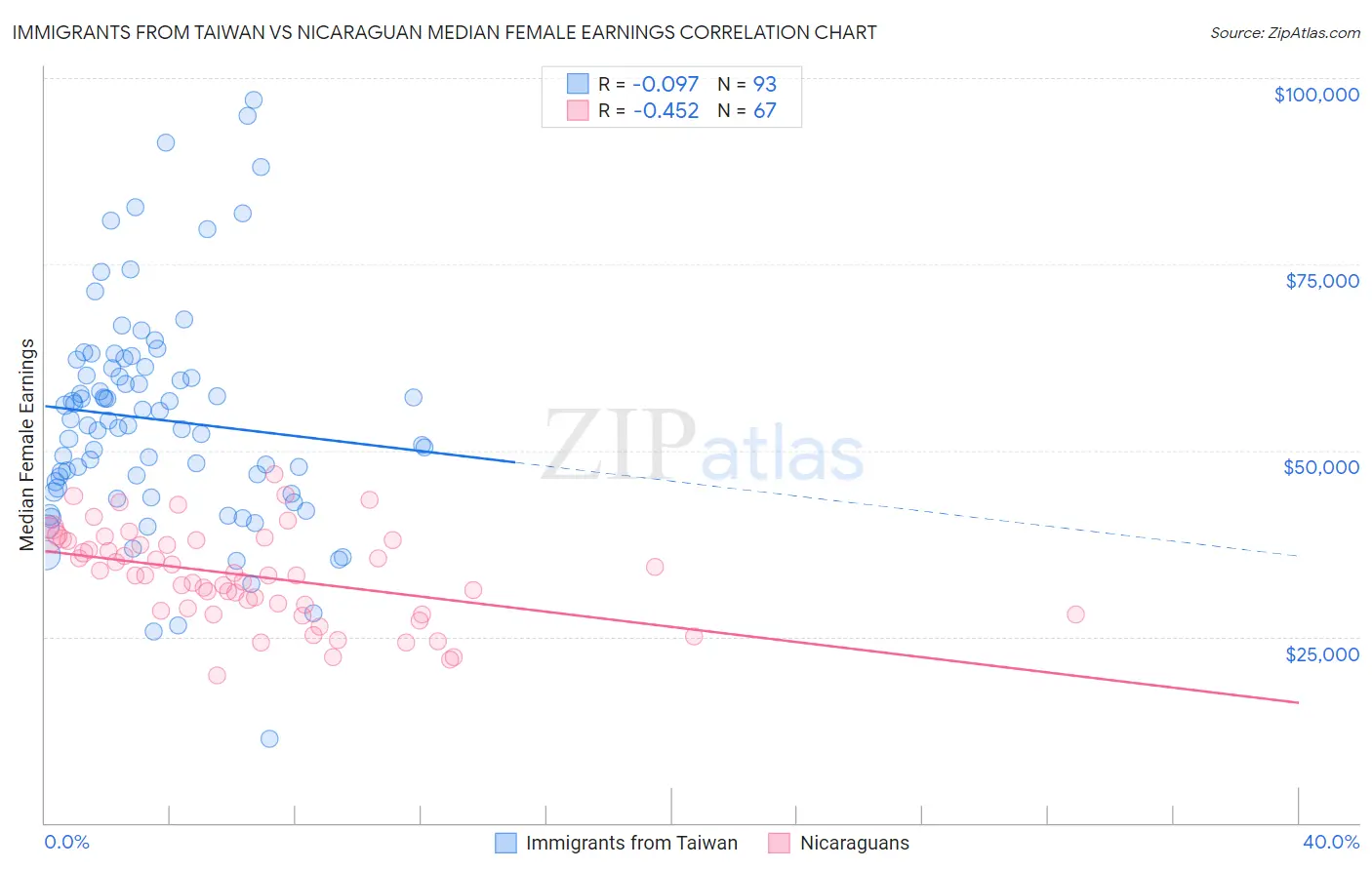 Immigrants from Taiwan vs Nicaraguan Median Female Earnings
