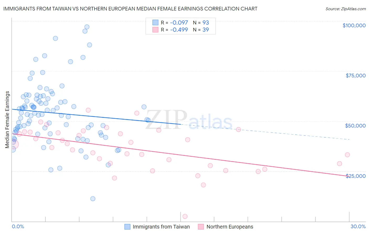 Immigrants from Taiwan vs Northern European Median Female Earnings