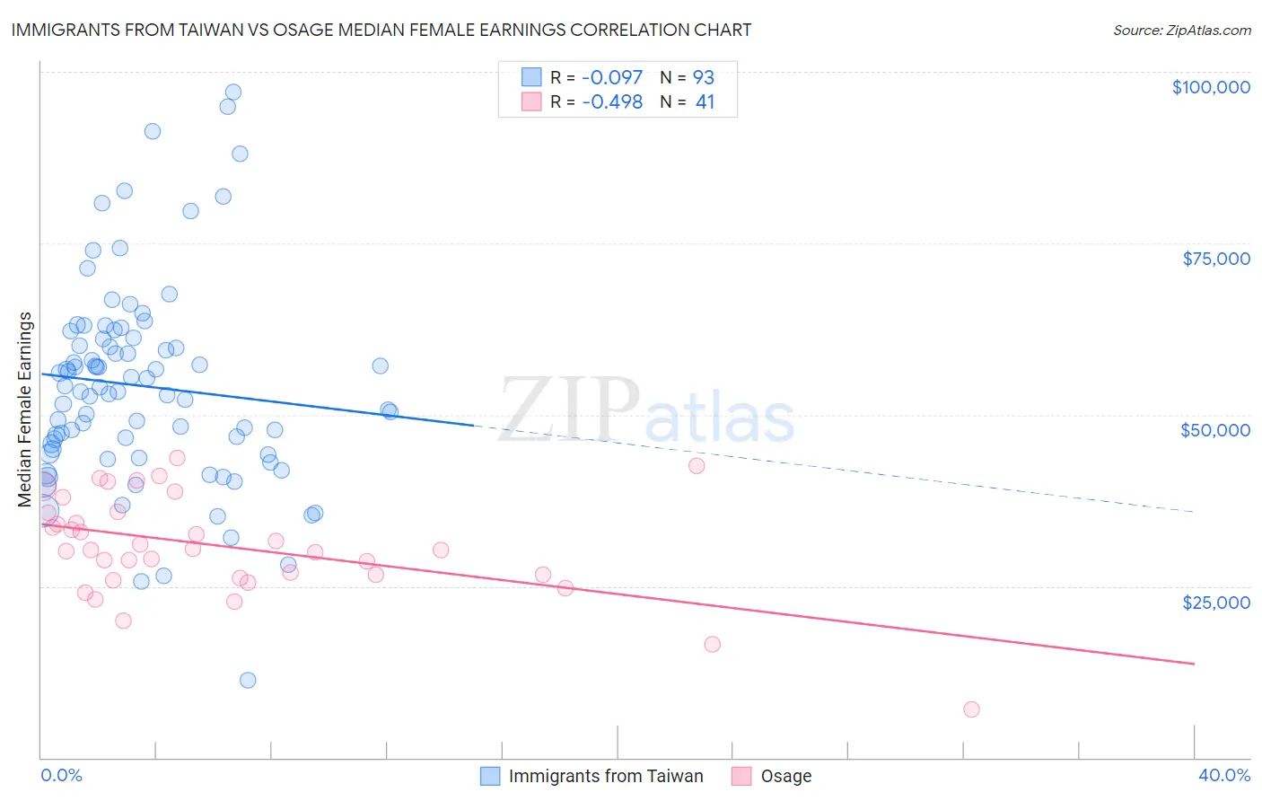 Immigrants from Taiwan vs Osage Median Female Earnings