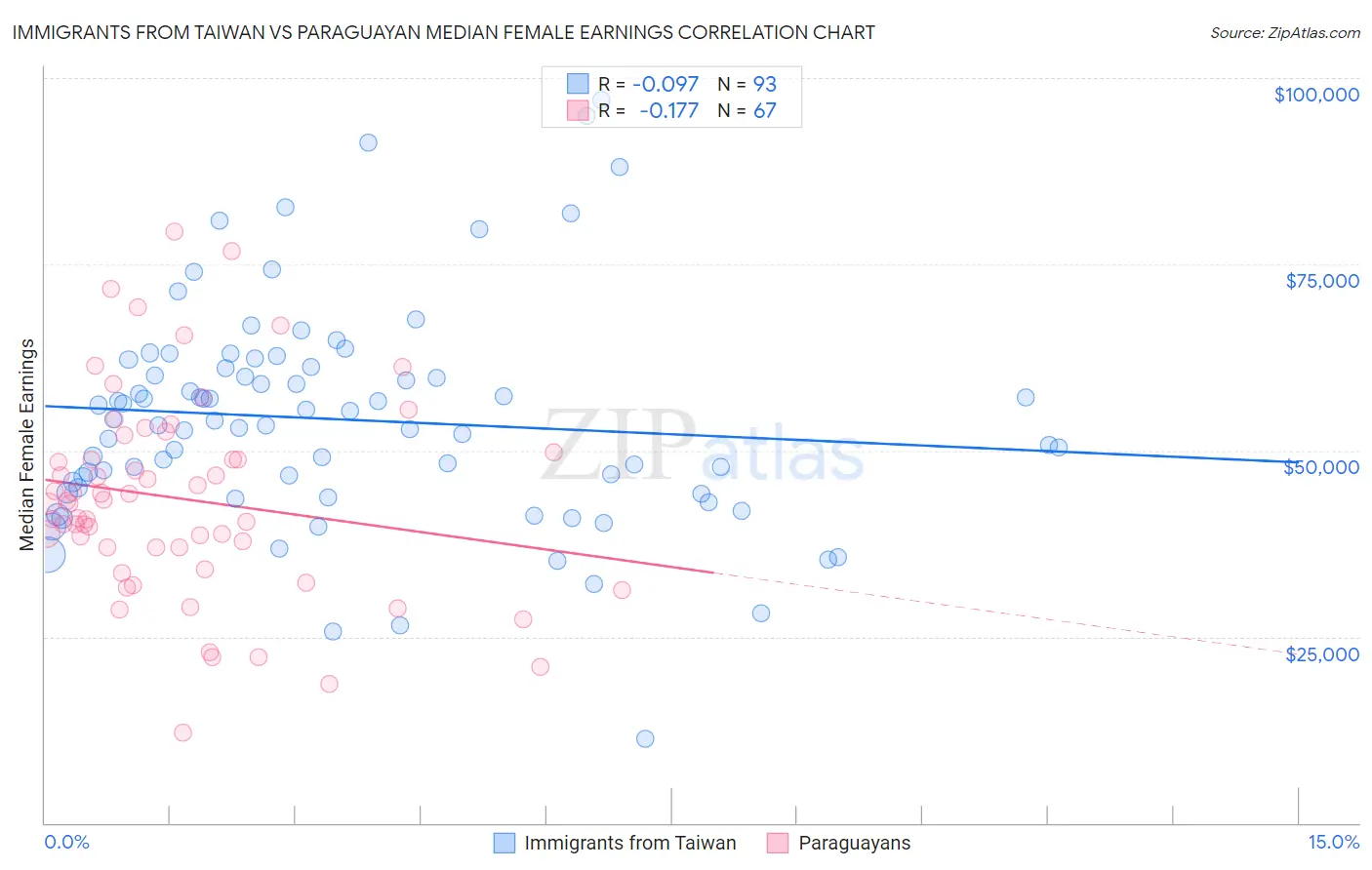 Immigrants from Taiwan vs Paraguayan Median Female Earnings