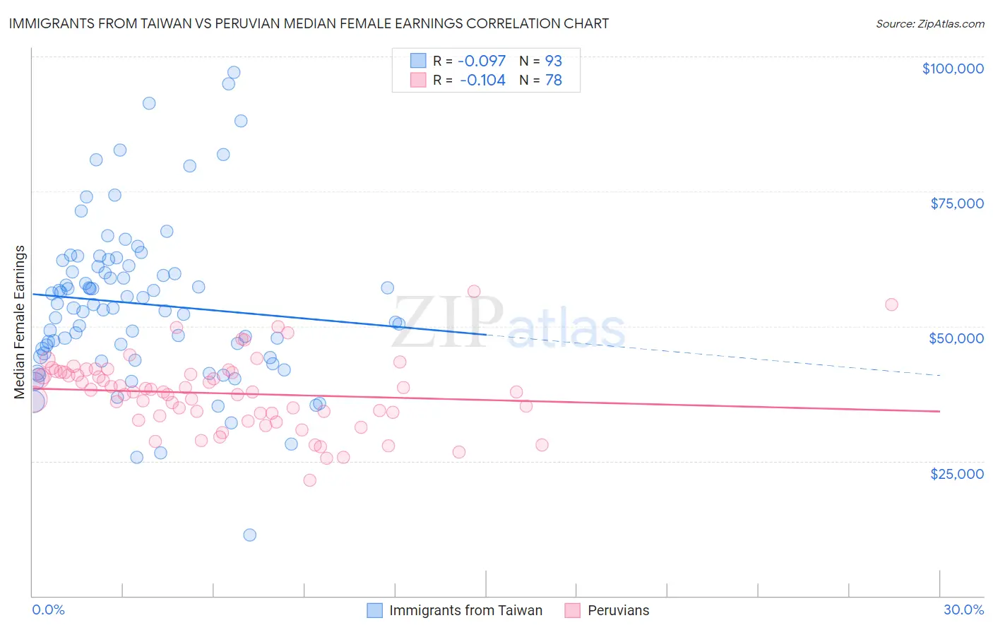 Immigrants from Taiwan vs Peruvian Median Female Earnings