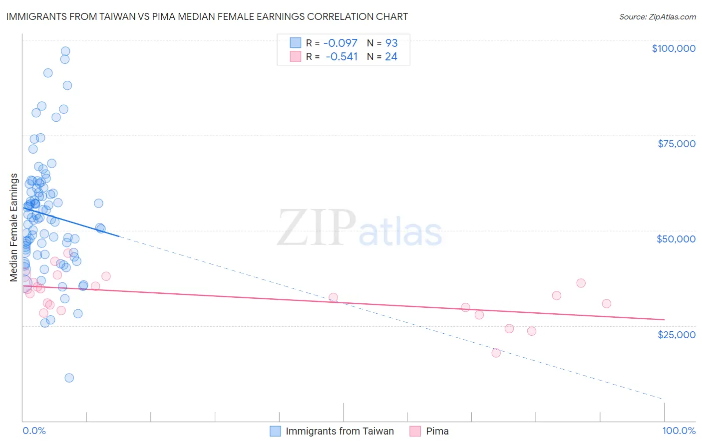 Immigrants from Taiwan vs Pima Median Female Earnings