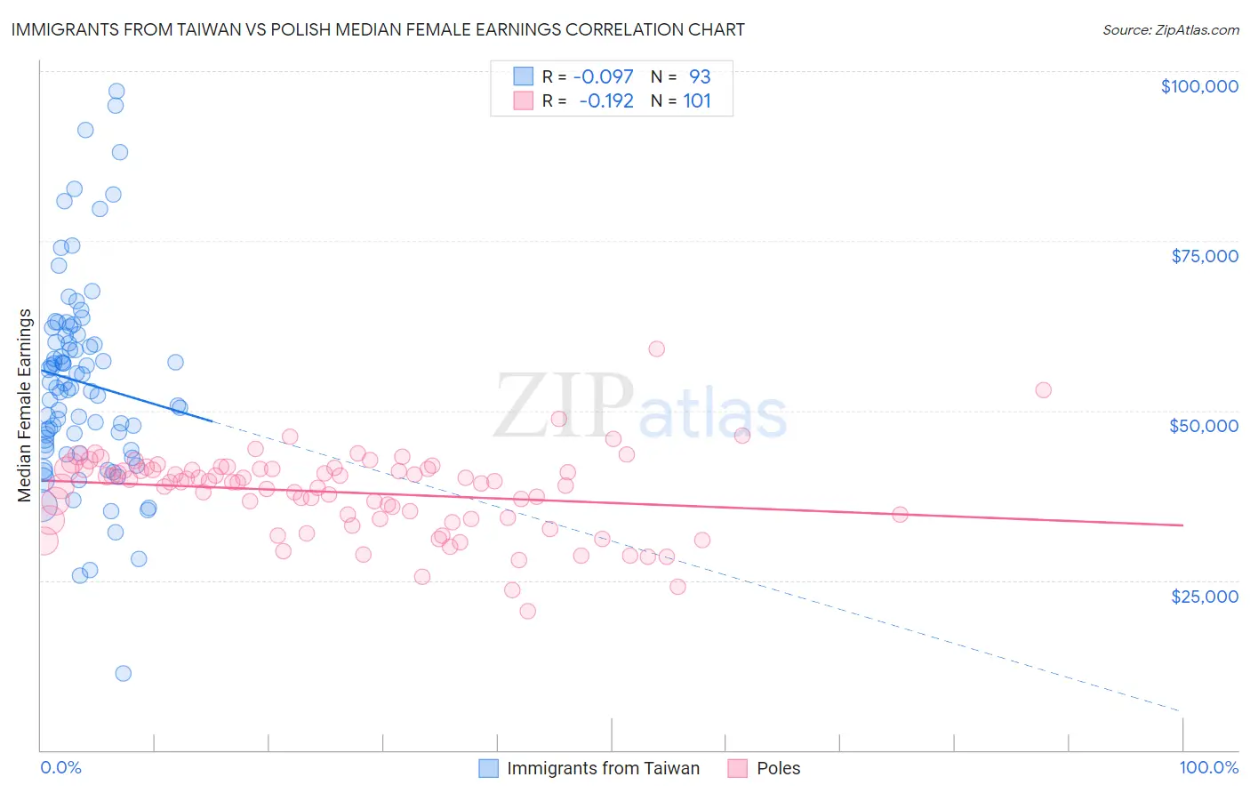 Immigrants from Taiwan vs Polish Median Female Earnings