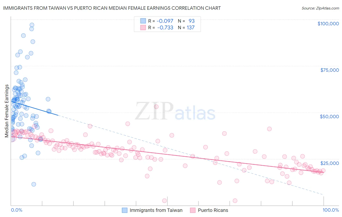 Immigrants from Taiwan vs Puerto Rican Median Female Earnings