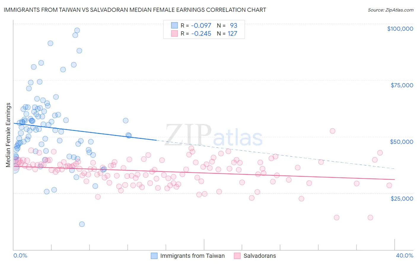Immigrants from Taiwan vs Salvadoran Median Female Earnings