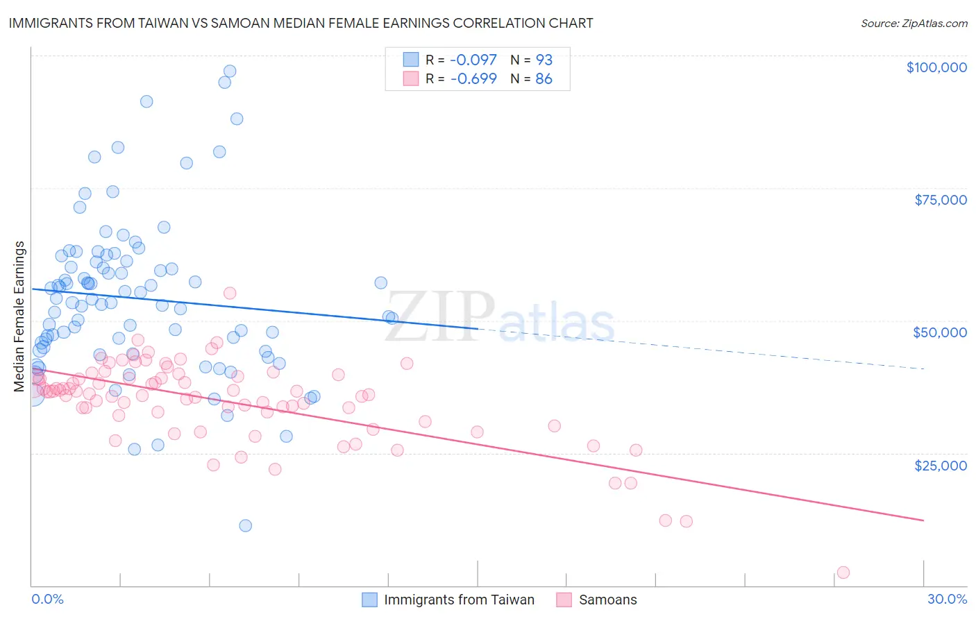 Immigrants from Taiwan vs Samoan Median Female Earnings