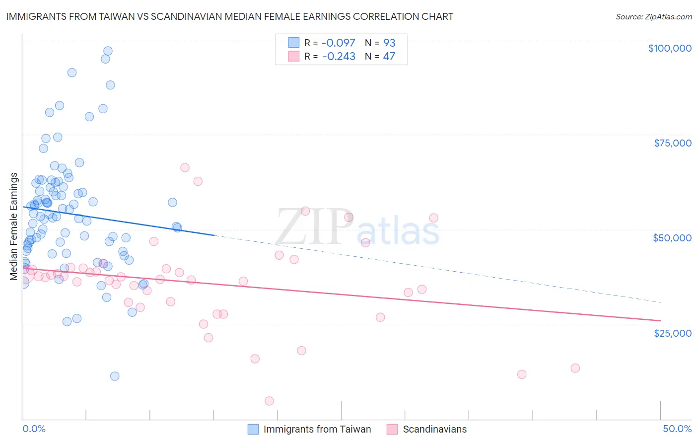 Immigrants from Taiwan vs Scandinavian Median Female Earnings