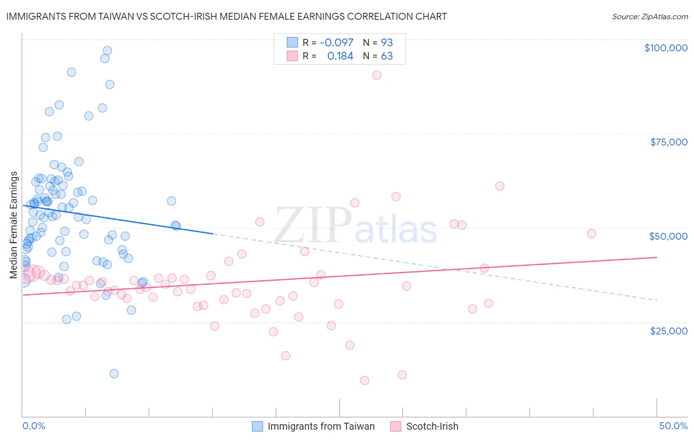 Immigrants from Taiwan vs Scotch-Irish Median Female Earnings