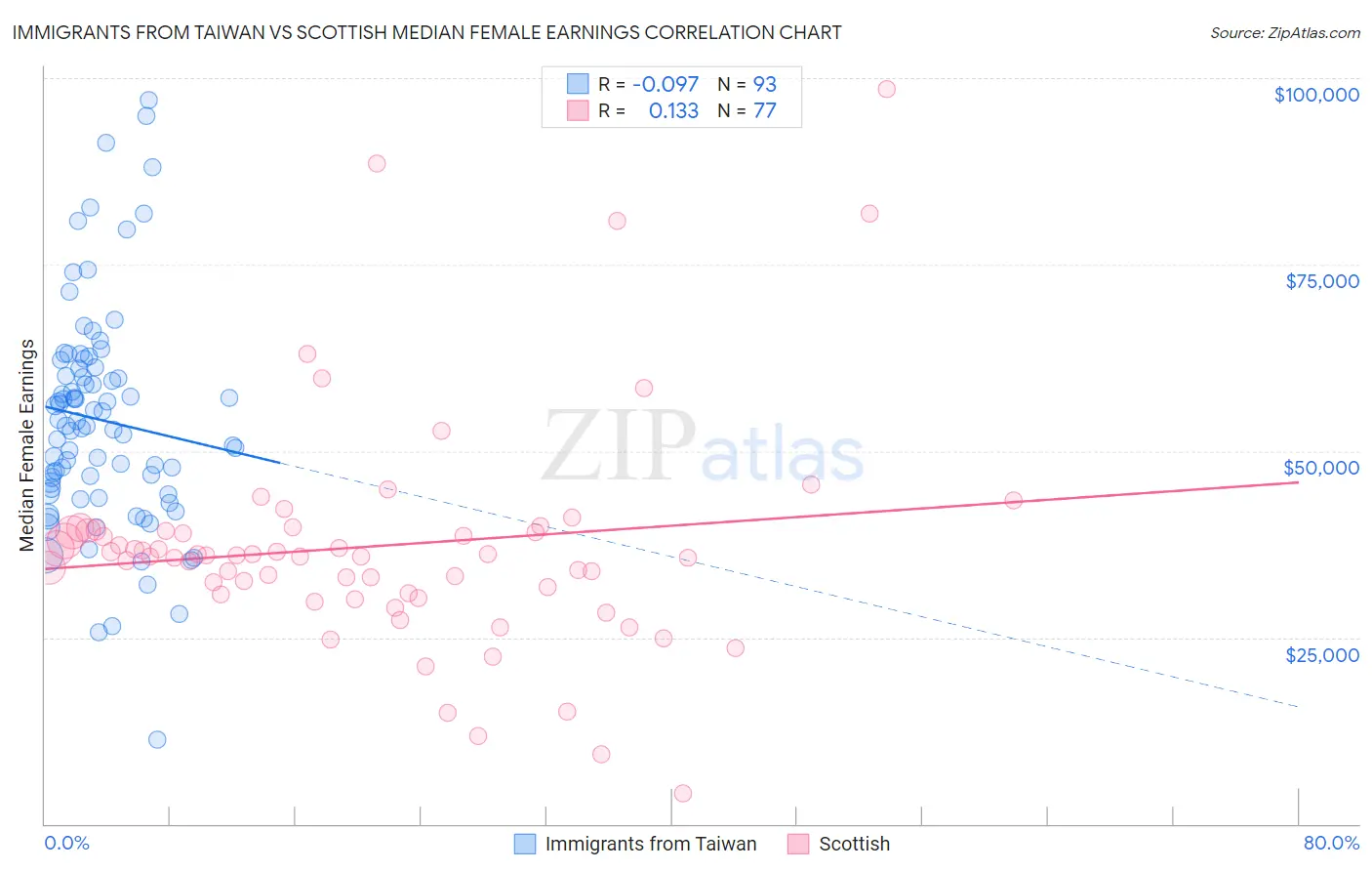 Immigrants from Taiwan vs Scottish Median Female Earnings