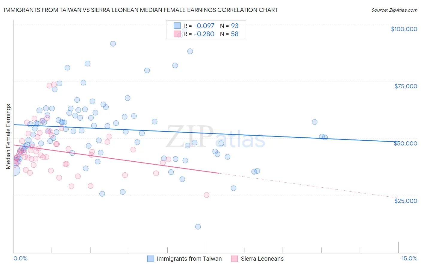 Immigrants from Taiwan vs Sierra Leonean Median Female Earnings