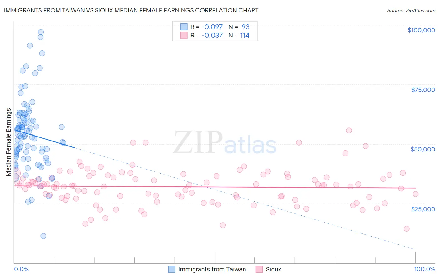 Immigrants from Taiwan vs Sioux Median Female Earnings