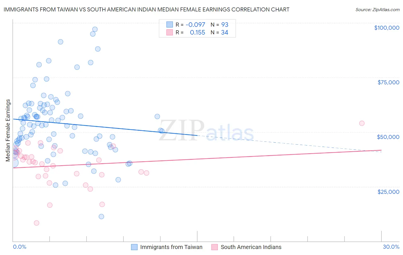 Immigrants from Taiwan vs South American Indian Median Female Earnings