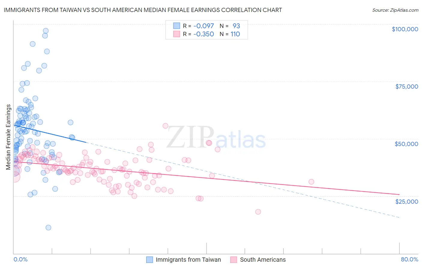 Immigrants from Taiwan vs South American Median Female Earnings
