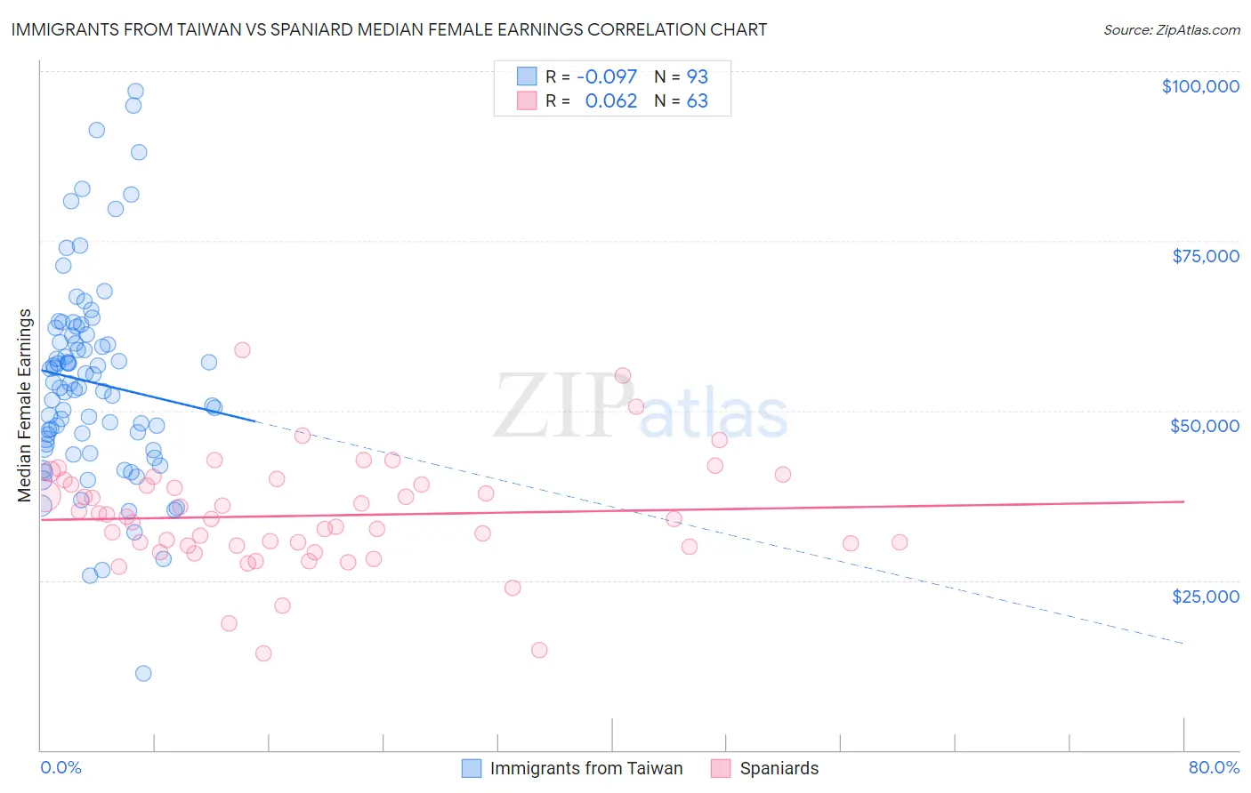 Immigrants from Taiwan vs Spaniard Median Female Earnings