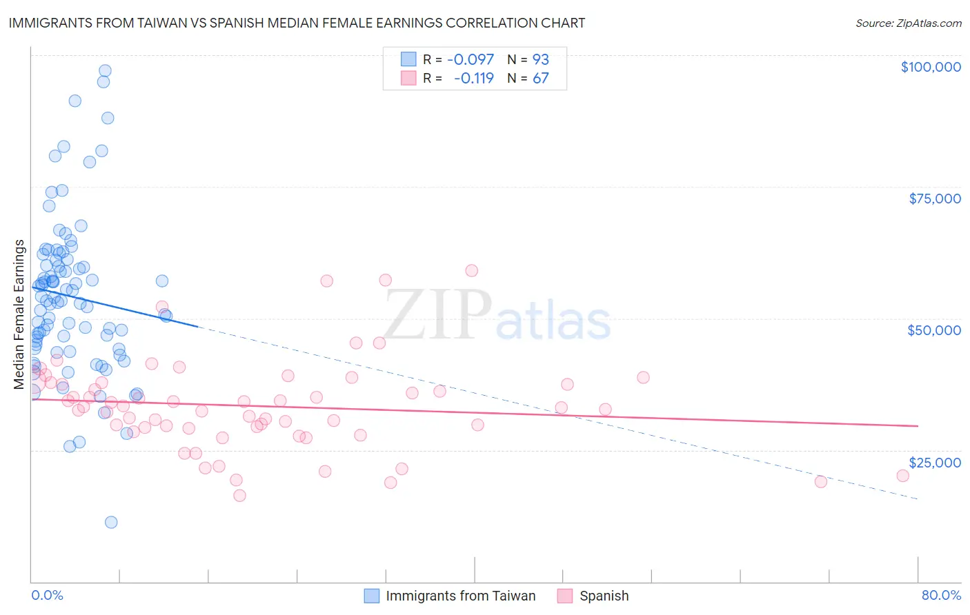 Immigrants from Taiwan vs Spanish Median Female Earnings