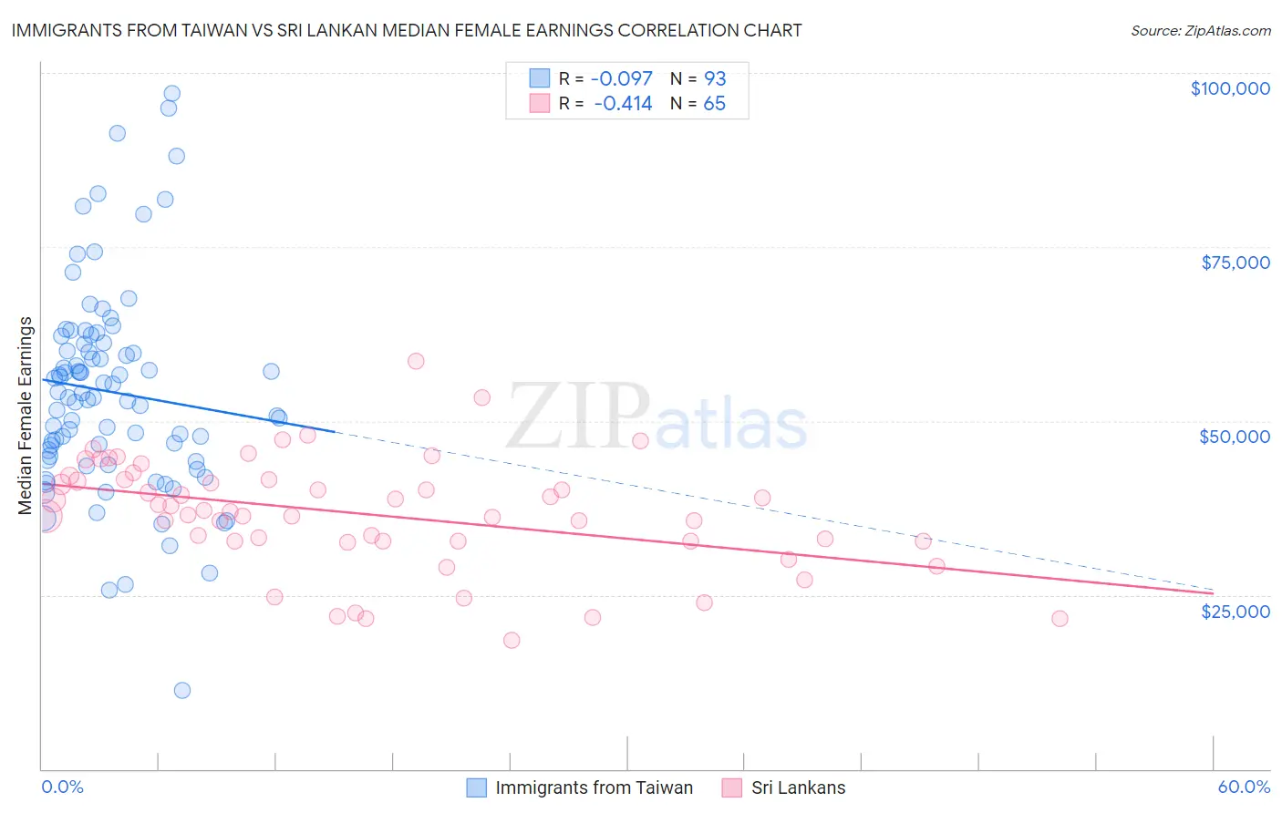 Immigrants from Taiwan vs Sri Lankan Median Female Earnings