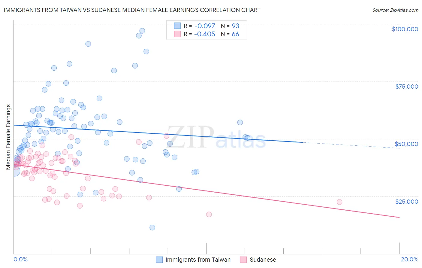 Immigrants from Taiwan vs Sudanese Median Female Earnings