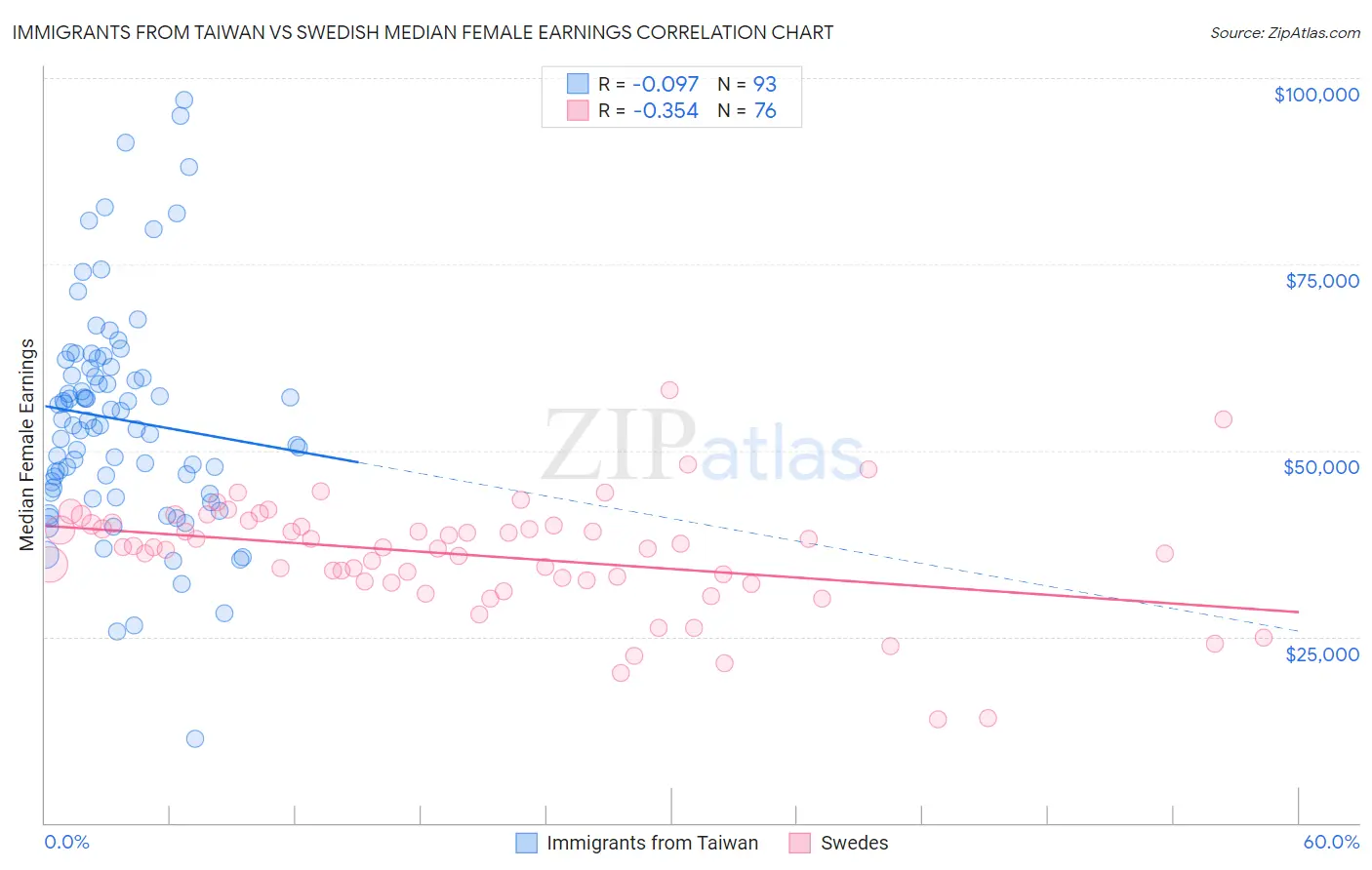 Immigrants from Taiwan vs Swedish Median Female Earnings