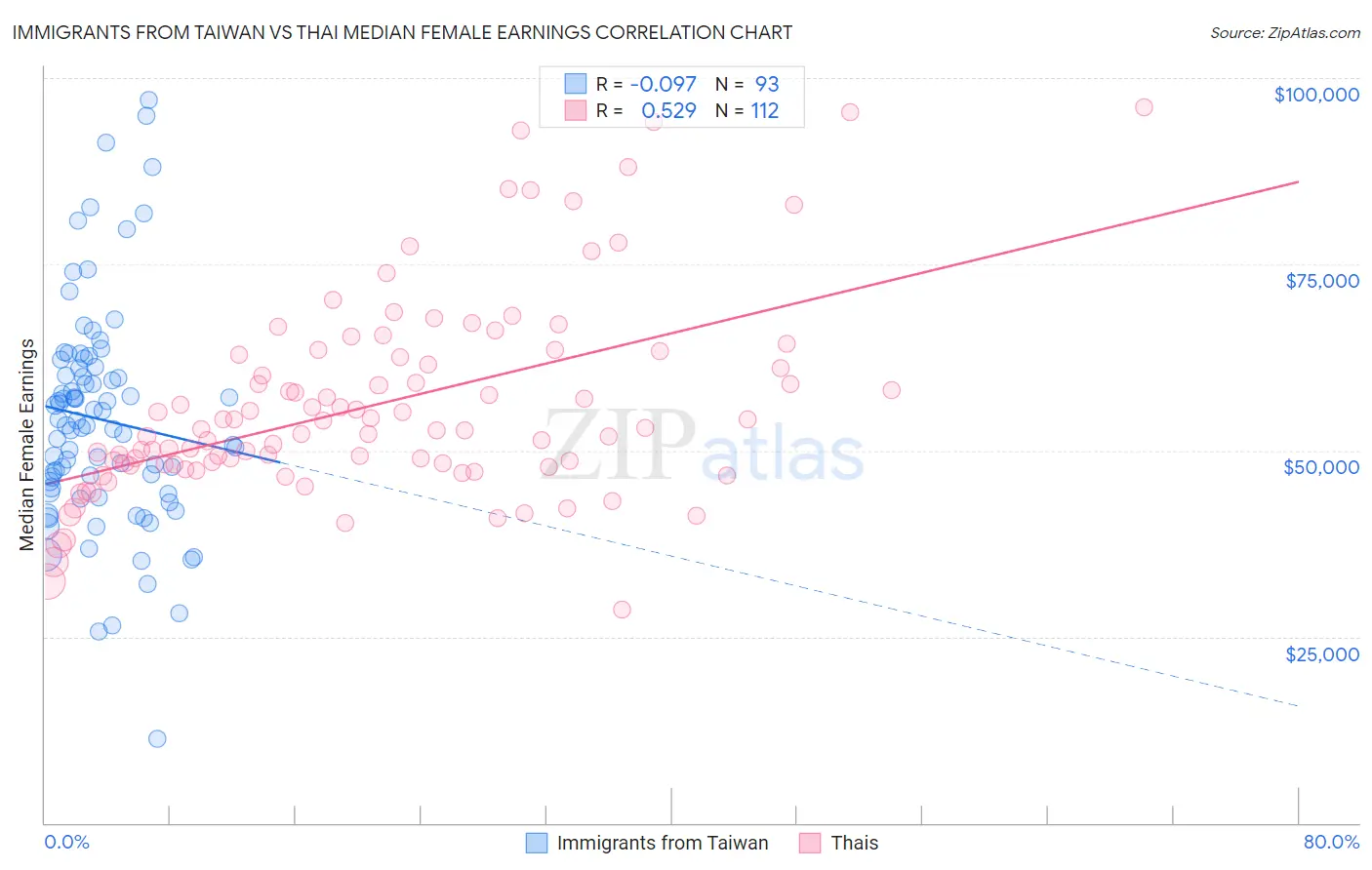 Immigrants from Taiwan vs Thai Median Female Earnings