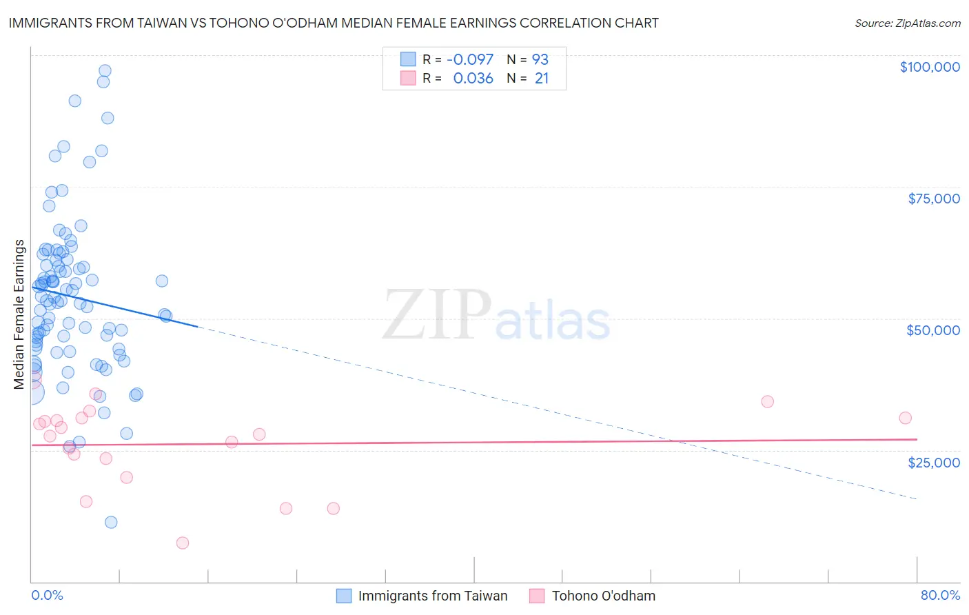 Immigrants from Taiwan vs Tohono O'odham Median Female Earnings