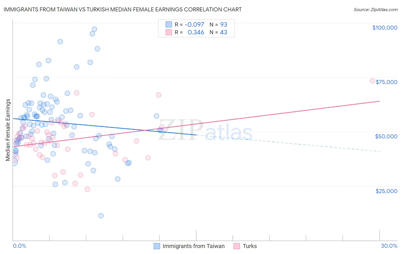 Immigrants from Taiwan vs Turkish Median Female Earnings
