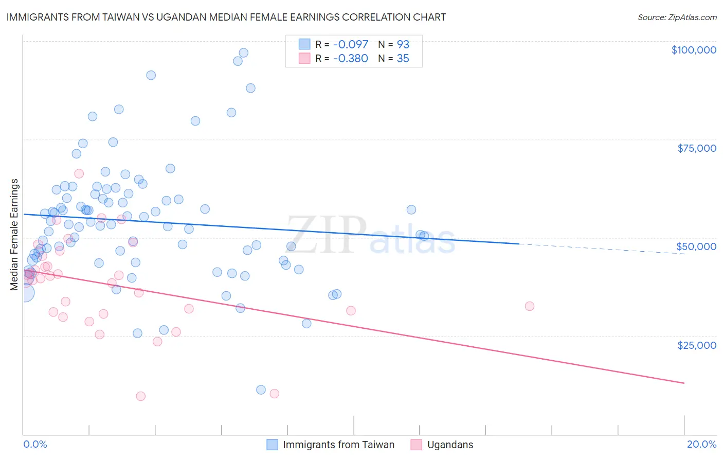 Immigrants from Taiwan vs Ugandan Median Female Earnings