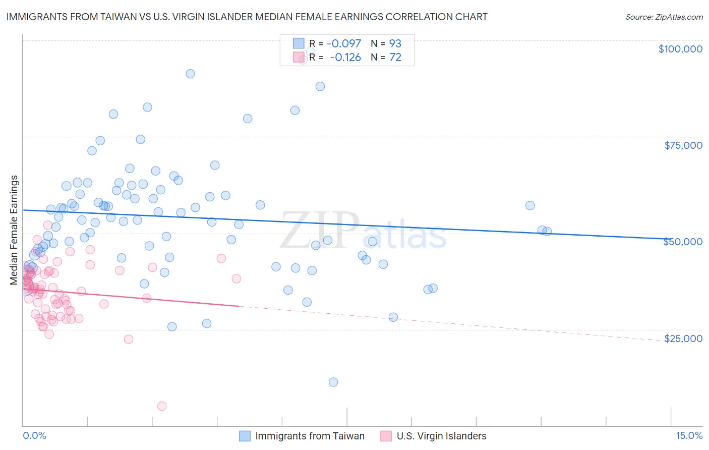 Immigrants from Taiwan vs U.S. Virgin Islander Median Female Earnings