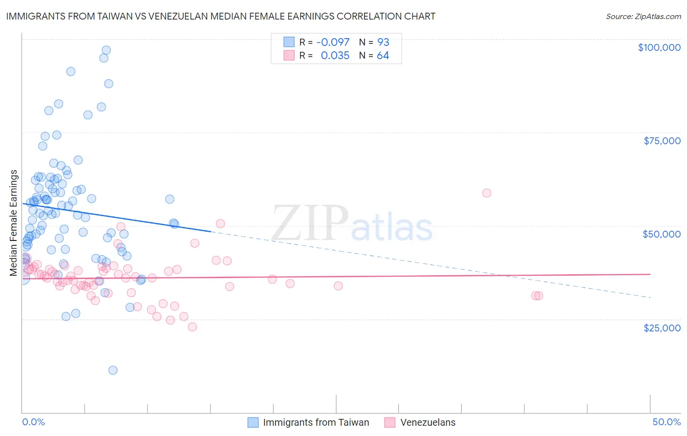 Immigrants from Taiwan vs Venezuelan Median Female Earnings