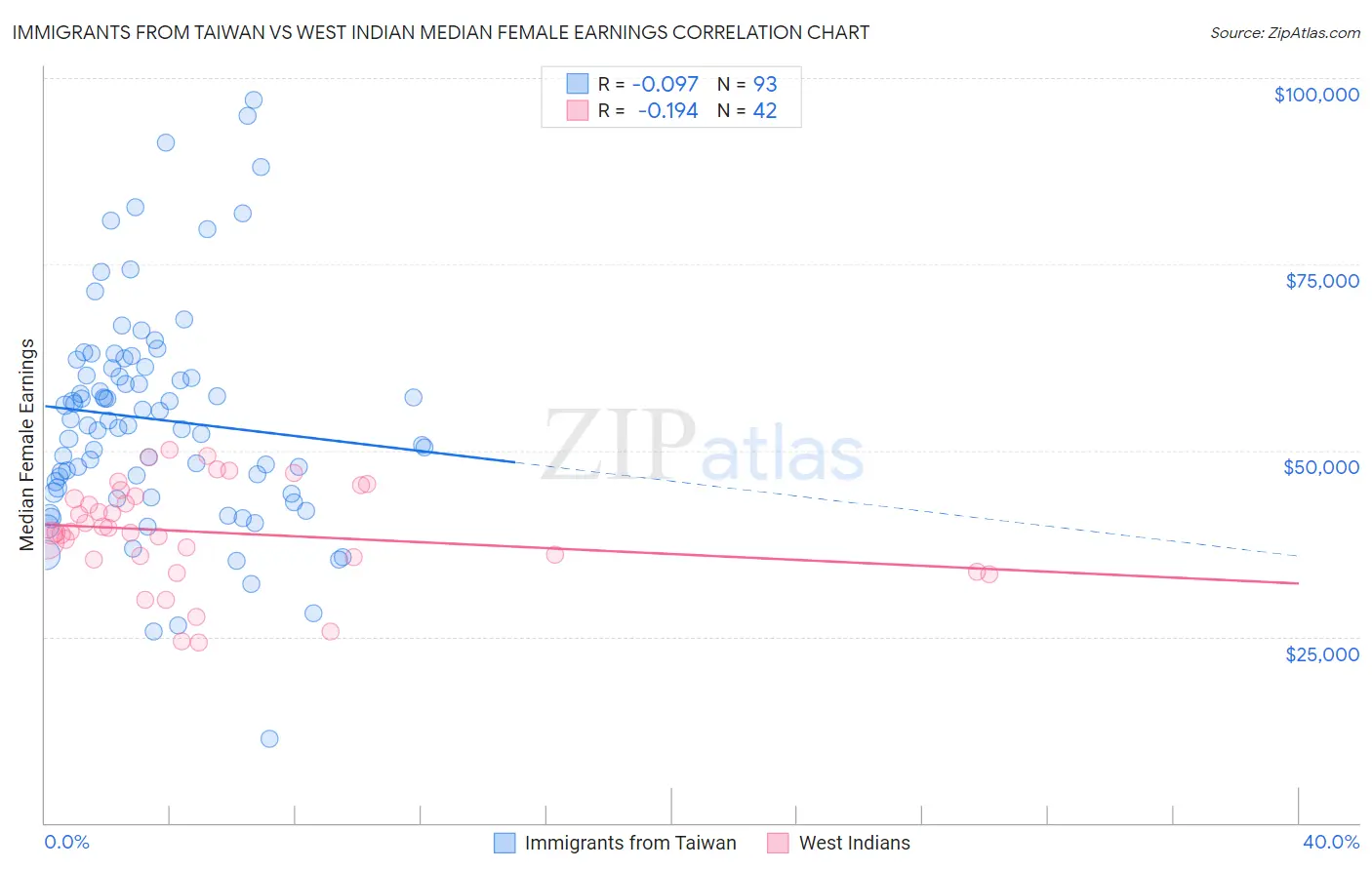 Immigrants from Taiwan vs West Indian Median Female Earnings