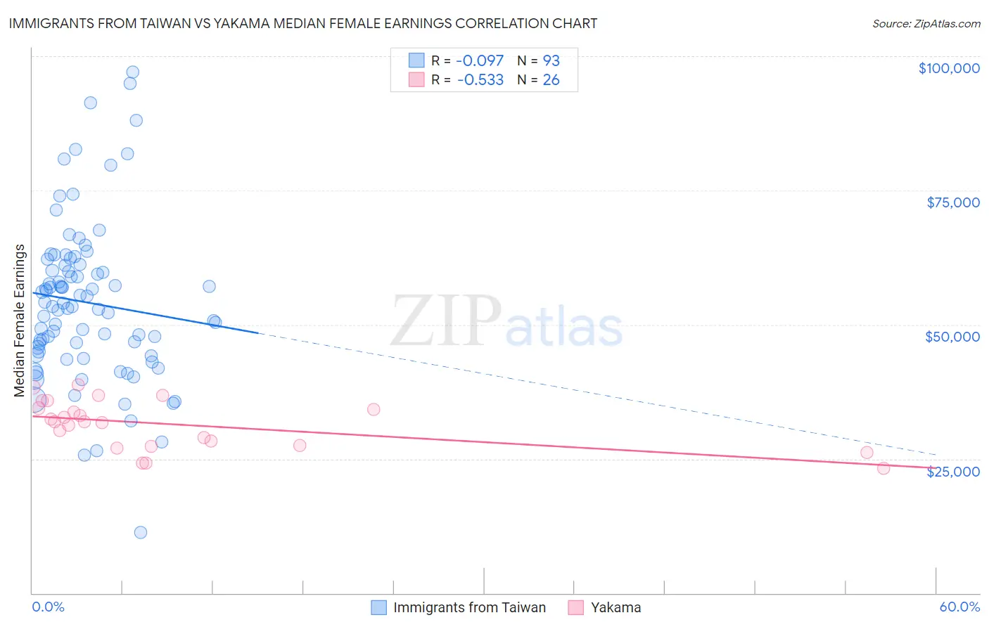 Immigrants from Taiwan vs Yakama Median Female Earnings